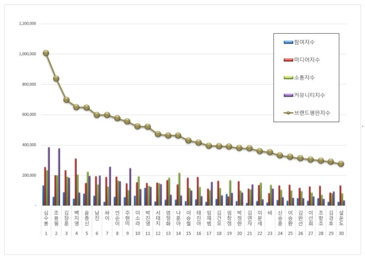 레전드 가수 브랜드 2026년 4월 빅데이터 분석 결과. / 한국기업평판연구소 제공