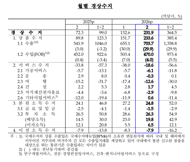월별 경상수지.  / 한국은행