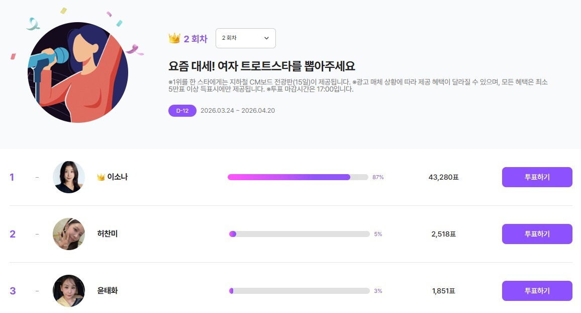 8일 오후 5시 기준 투표 현황 사진. / 기프트리 캡처