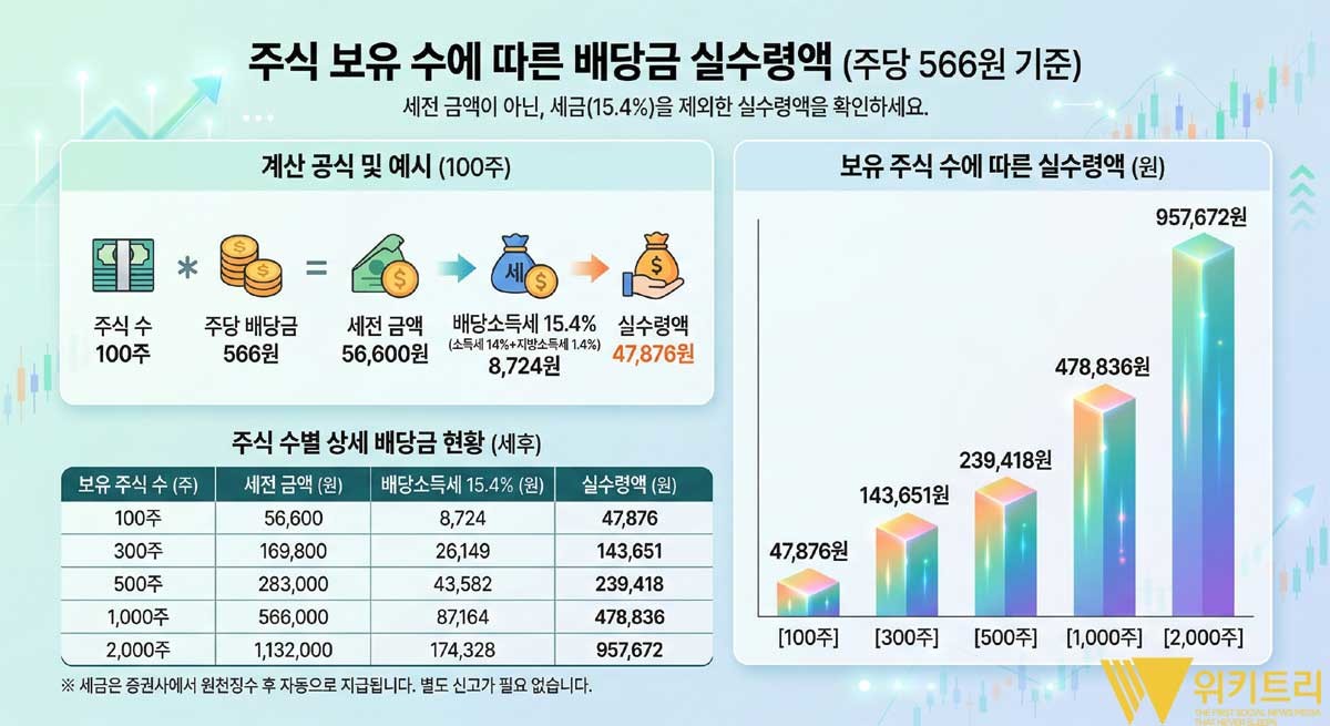 2026 삼성전자 배당금 지급일은 4월 17일로 100주 보유 시 세후 4만 7876원이 지급된다. 삼성전자 배당금 참고용 사진. / 위키트리