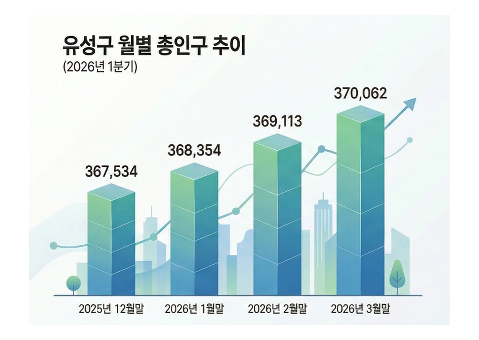 유성구 1분기 인구 2528명 증가...대전 상승세 '견인'