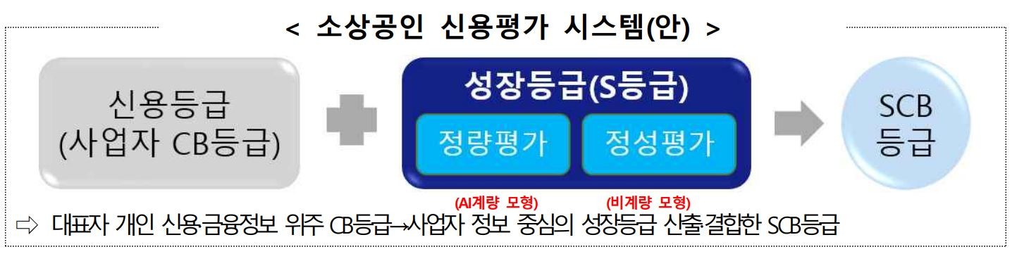 소상공인 신용평가 시스템 / 우리은행 제공
