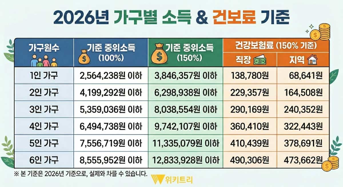 민생지원금 3차 고유가 지원금 소득 하위 70% 건보료. / 위키트리