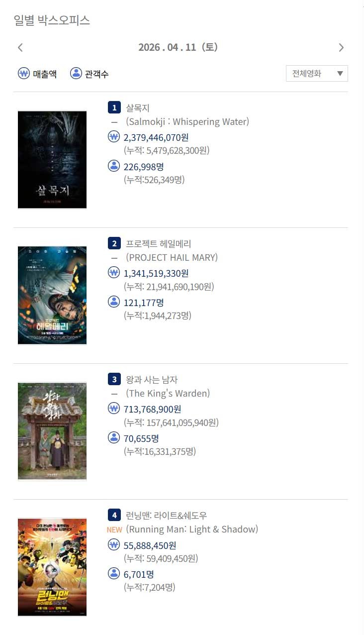 영화관입장권 통합전산망 기준, 12일 오전 10시 7분 누적 관객수 200만 279명을 기록했다. 지난 3월 18일 개봉한 이 영화는 개봉 당일 예매율 40.6%로 박스오피스 1위에 직행했다. / 영화관입장권 통합전산망