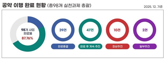 전라남도 나주시가 한국매니페스토실천본부에서 주관한 ‘2026년 민선 8기 전국 기초자치단체장 공약 이행 및 정보공개 평가’에서 2년 연속 최고 등급인 ‘SA’(스페셜에이)를 받았다. 사진은 나주시 누리집 ‘공약사업 이행현황’(2025년 12월 기준) 화면. / 나주시