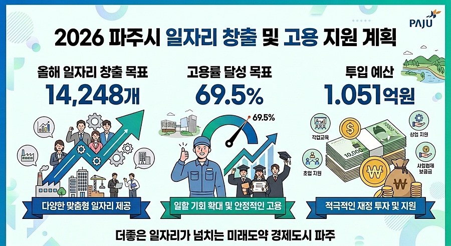 파주시, 2026년 14,248개 일자리 창출 '승부수'