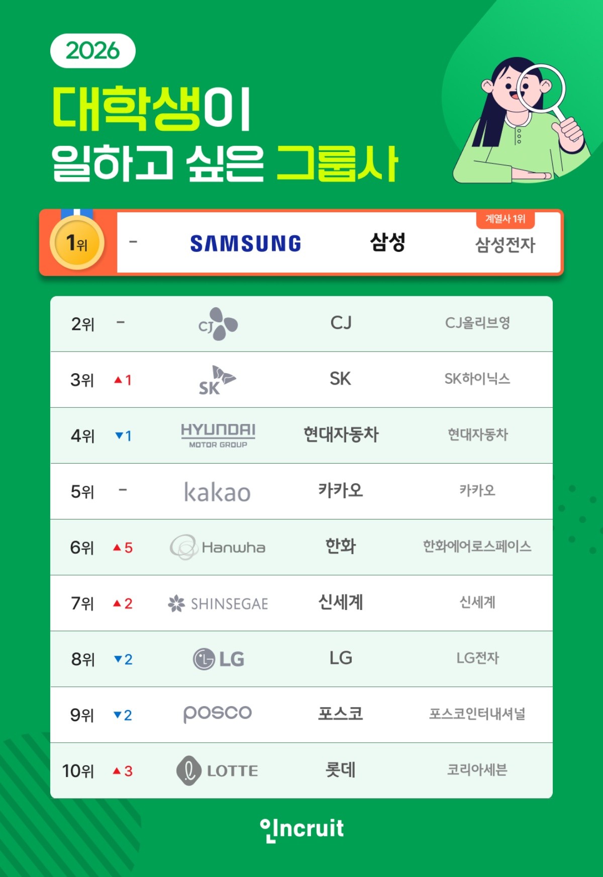 대학생들이 가장 일하고 싶은 그룹사 순위가 담긴 인포그래픽. / 인크루트 제공