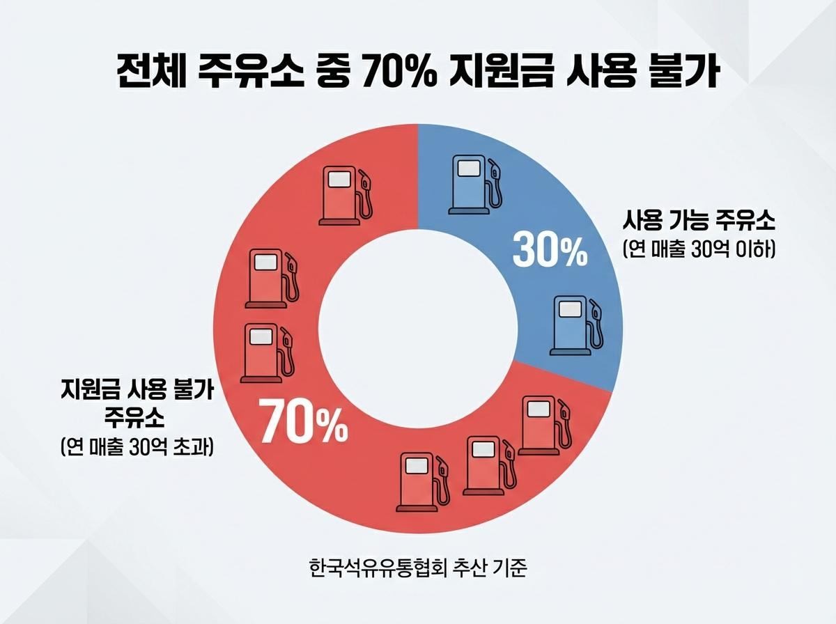 한국석유유통협회에 따르면 연 매출 30억원 이하 주유소는 전체의 30%에도 미치지 못하는 것으로 추산된다. 결과적으로 전체 주유소 중 약 70%에서는 이번 지원금을 사용할 수 없게 된다. 기사 내용 토대로 AI툴 활용해 제작한 자료사진.