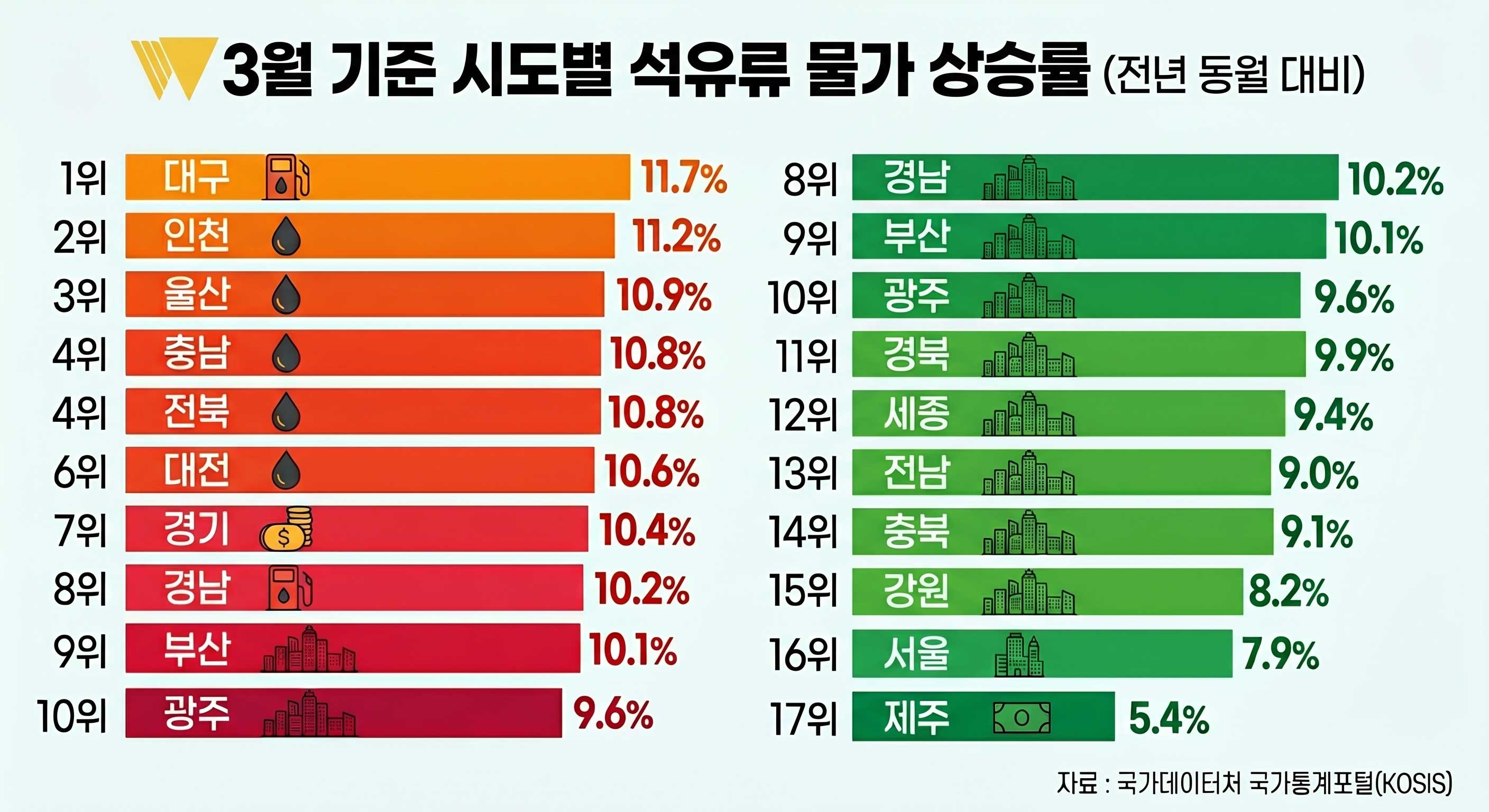 3월 전국 시도별 석유류 물가 상승률. / 위키트리