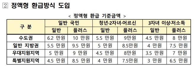 '모두의 카드' 정액형 환급방식. / 기획예산처