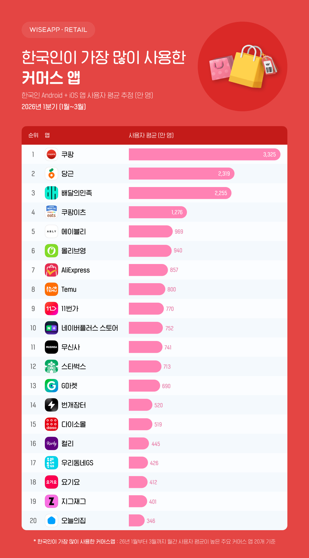 한국인이 가장 많이 사용한 커머스 앱 / 와이즈앱·리테일