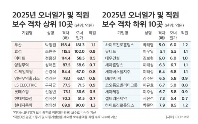 2025년 오너일기 및 직원 보수 격차 상위, 하위 10곳 / CEO스코어