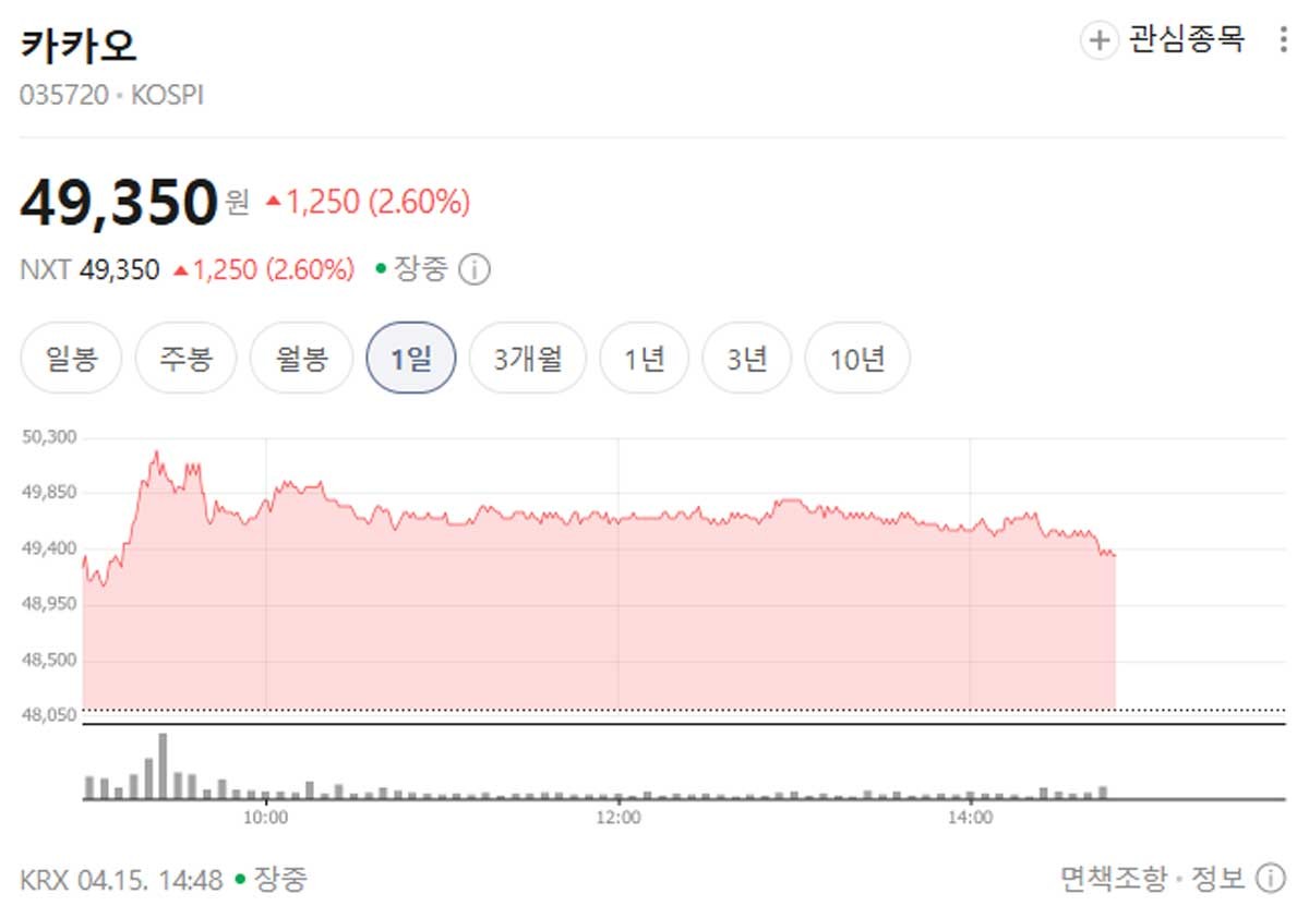 카카오 주가 자료사진. / 네이버증권 캡처