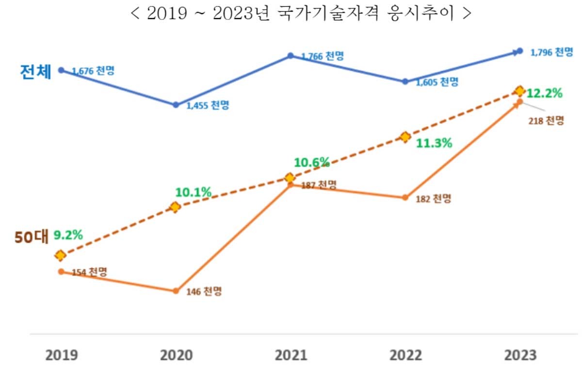 2019~2023 국가기술자격 응시추이. / 고용노동부