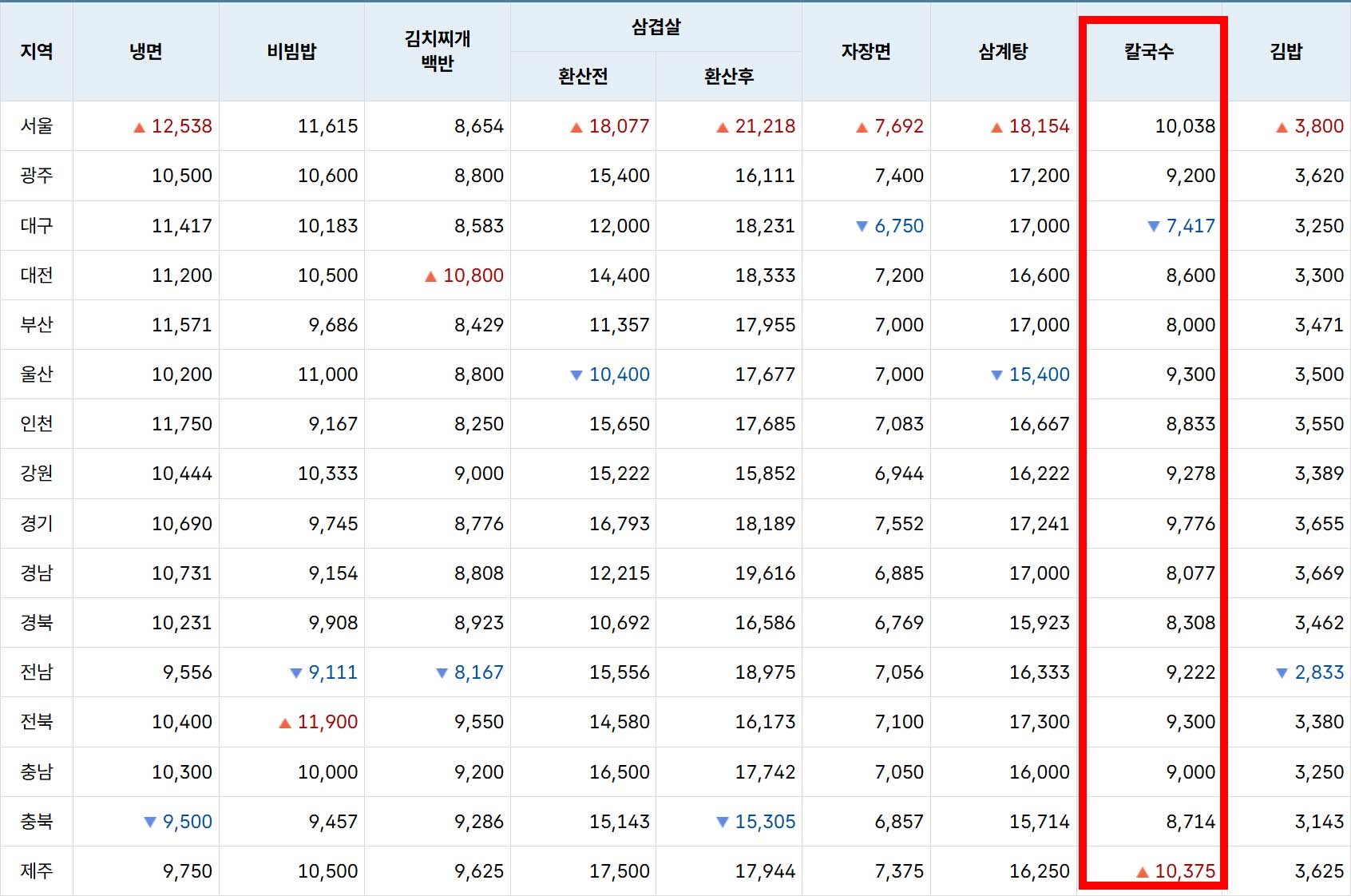 2026년 3월 기준 외식비 가격정보. / 한국소비자원 참가격