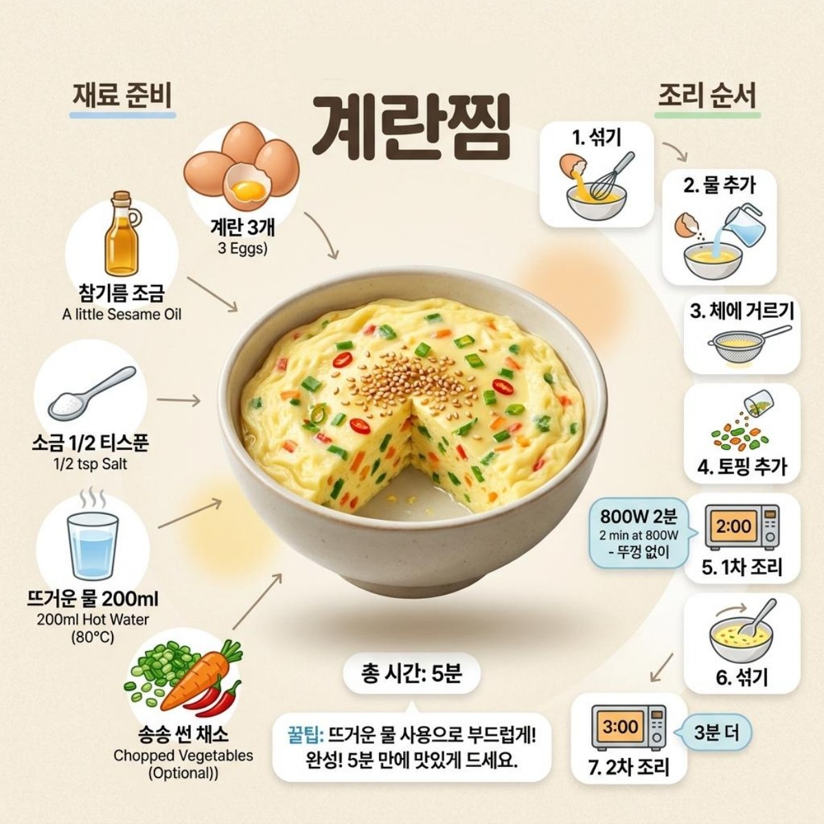[인포그래픽] 5분 만에 만드는 맛있는 초간단 계란찜 레시피 총정리. AI툴로 생성한 자료사진.