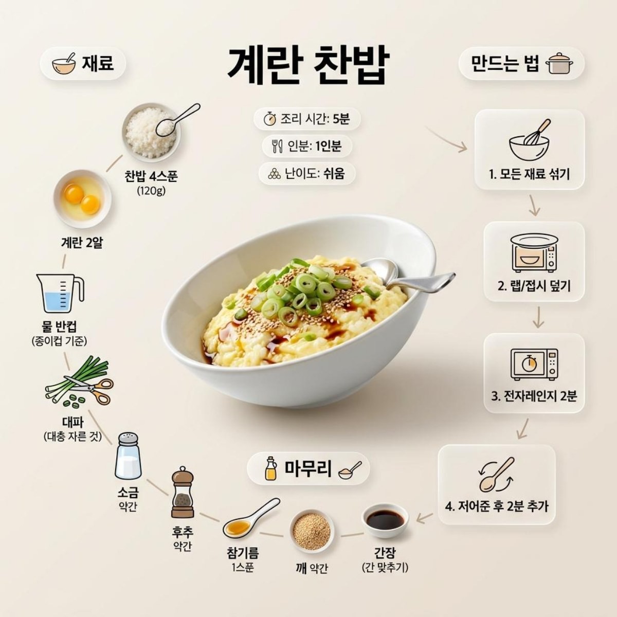 [인포그래픽] 초간단 계란밥 레시피 총정리. AI툴로 생성한 자료사진.