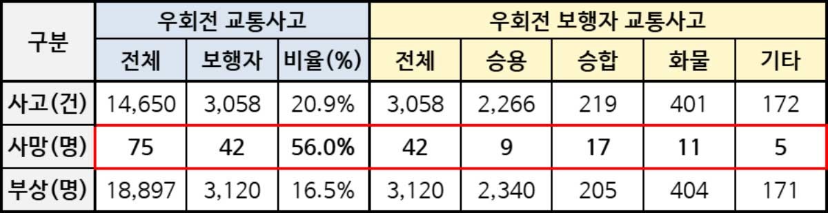 25년 우회전 교통사고 현황. / 경찰청 제공