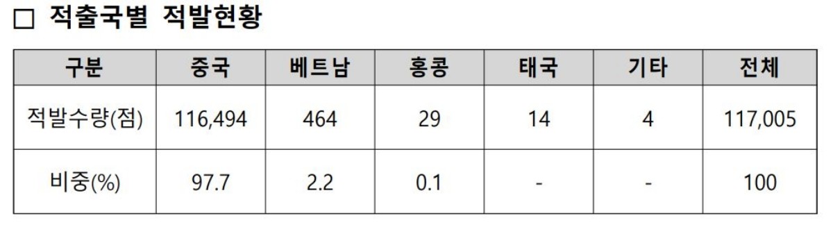 2025년 케이(K)-브랜드 위조물품 적발 통계자료 / 관세청 제공