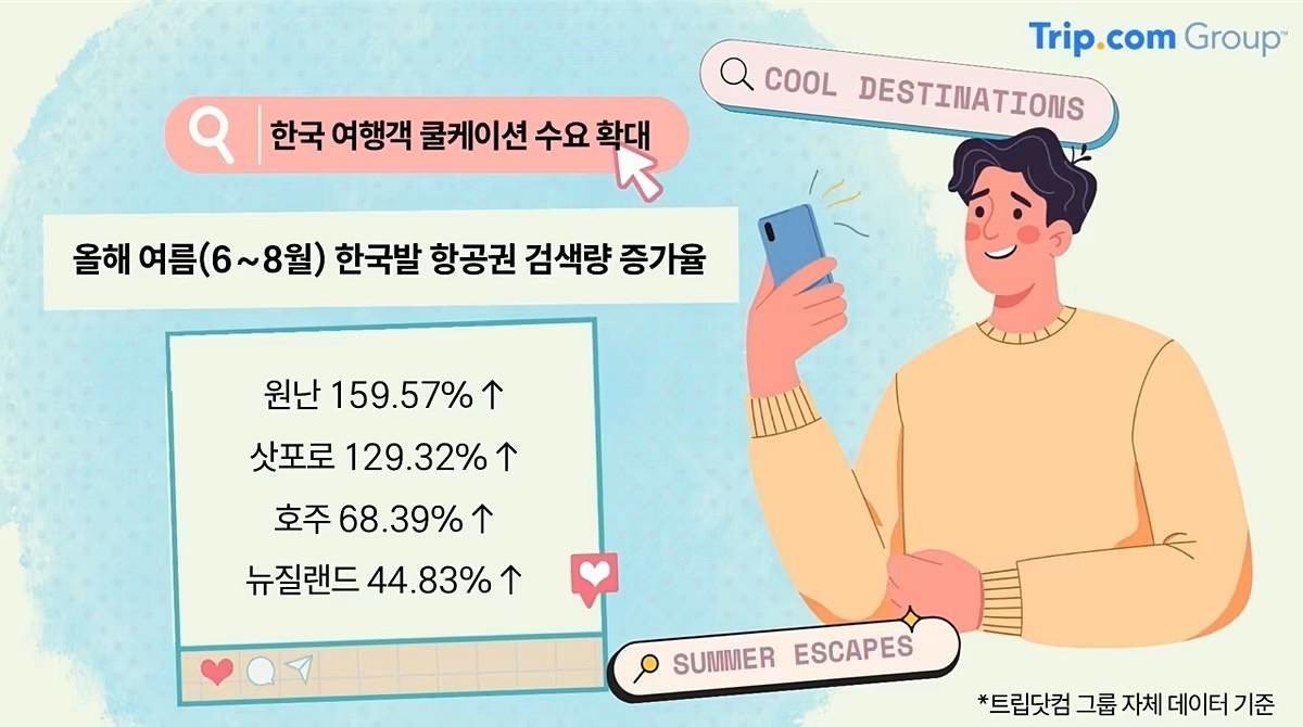 한국 여행객 쿨케이션 여행지 항공권 검색량 증가율 / 트립닷컴 제공, 뉴스1