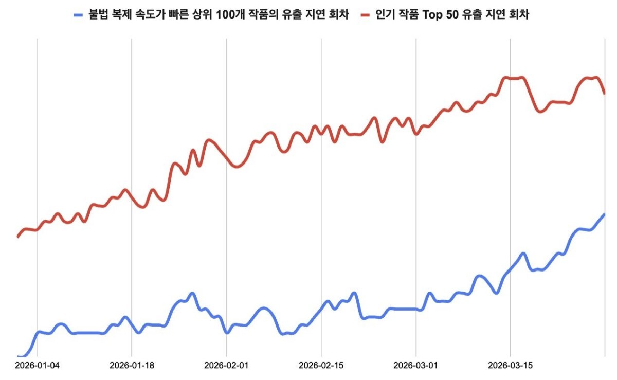 불법 복제 속도가 빠른 상위 100개 작품과 인기 상위 50개 작품의 2026년 1분기 불법 사이트 유출 지연 회차 변화 / 네이버웹툰 제공
