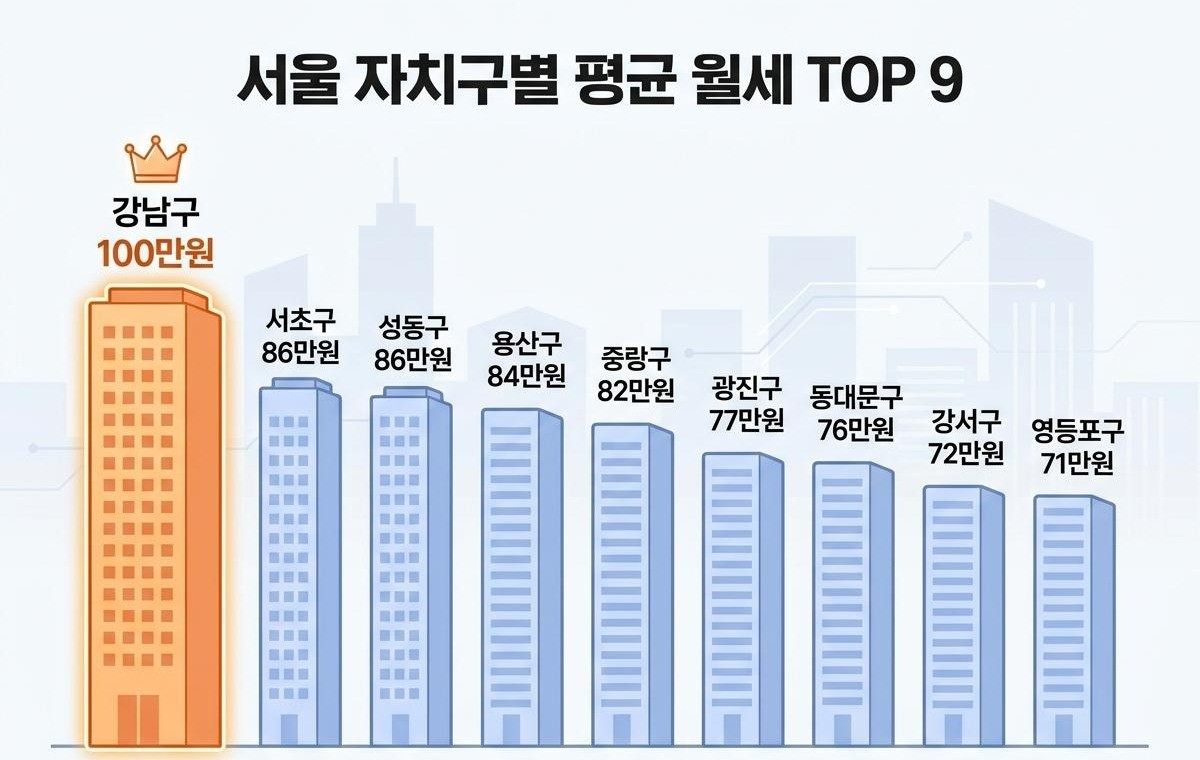 [삽화] 자치구별 월세 현황을 바탕으로 AI툴로 생성한 자료사진.