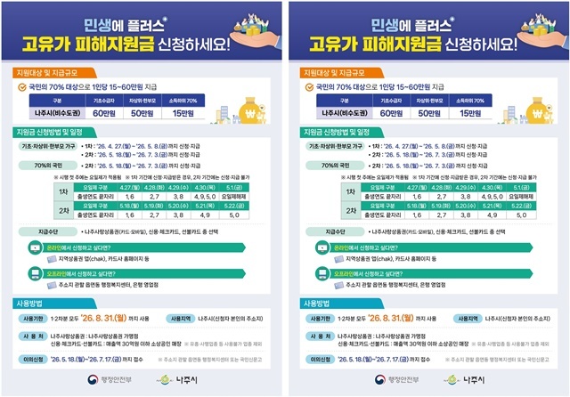 “고물가·고유가 시름 덜어드립니다”… 나주시, 피해지원금 최대 60만원 쏜다