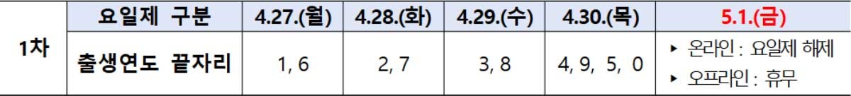 5.1.(금) 노동절이 공휴일로 지정되면서 4.30.(목)에는 출생 연도 끝자리가 4, 9뿐 아니라 5, 0인 시민도 신청 가능하다. 요일제 기간(4.27.~4.30.) 이후에는 요일 상관없이 자유롭게 신청할 수 있다. / 서울시 제공