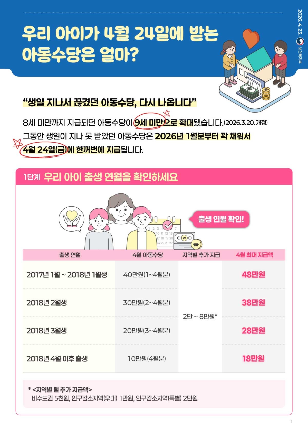 아동수당 포스터. / 보건복지부 제공