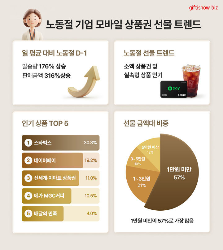 노동절 인기 상품 TOP 5 / KT알파 제공
