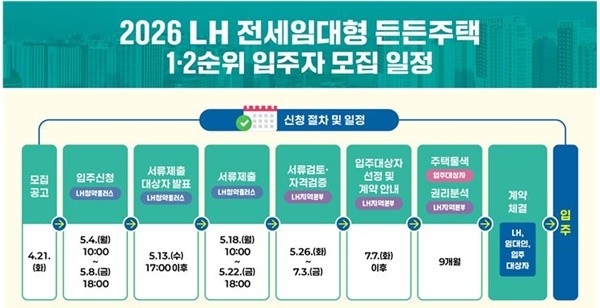 한국토지주택공사(LH)가 소득과 자산 기준 없이 최장 8년 거주가 가능한 ‘전세임대형 든든주택’ 공급에 나서며, 전세시장 불안 속 대안 주거 모델로 주목받고 있다. / 포스터제공=한국토지주택공사