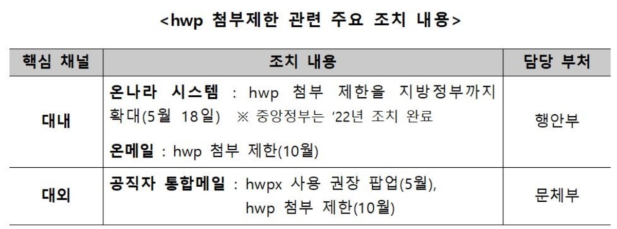 hwp 첨부제한 관련 주요 조치 내용 / 국가인공지능전략위원회 제공