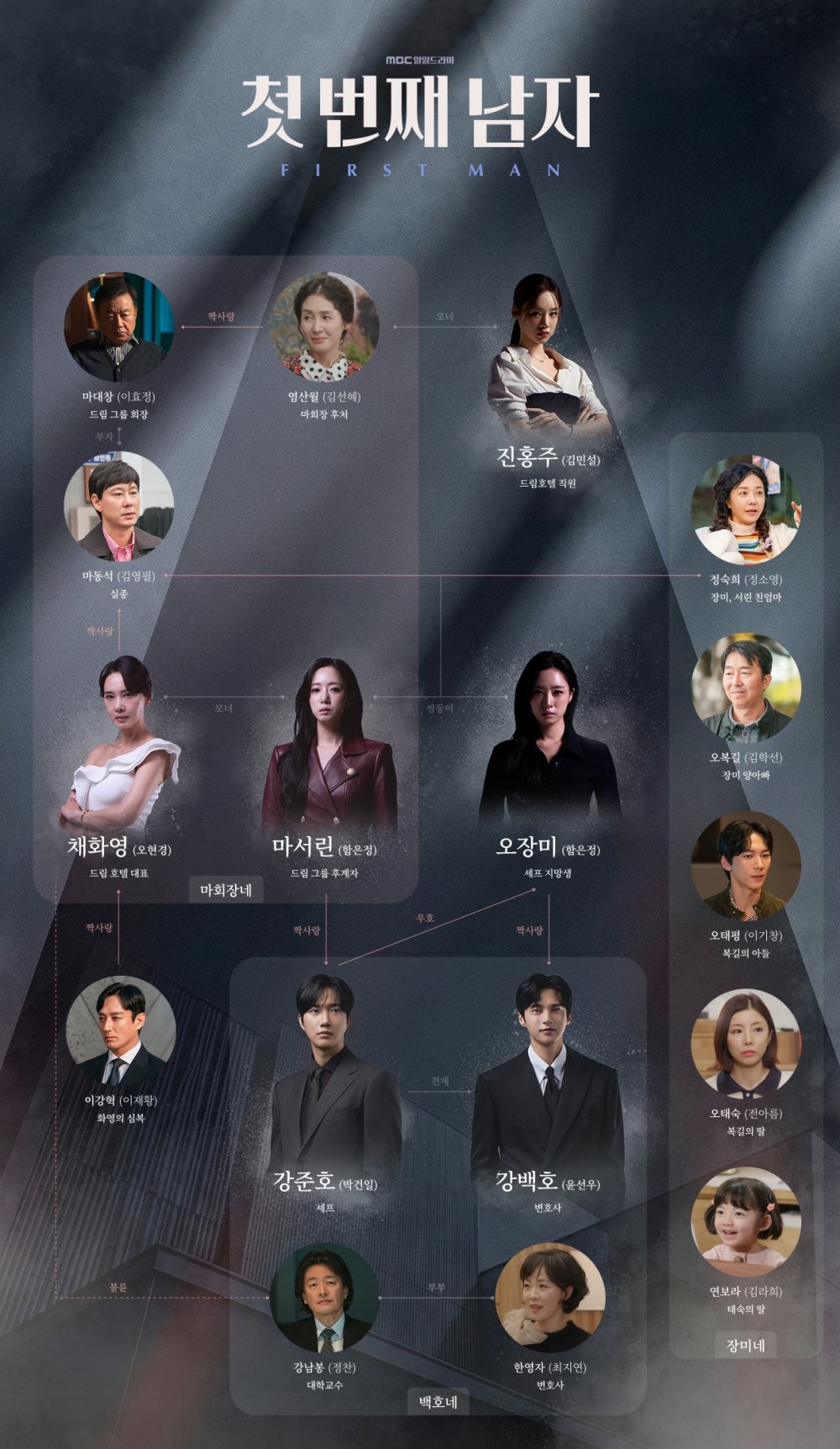 '첫 번째 남자' 인물관계도. / MBC