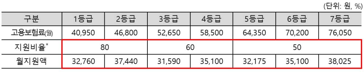 소상공인 고용보험료 지원사업. 월별 납입 고용보험료의 50~80%를 최대 5년간 환급. / 중소벤처기업부