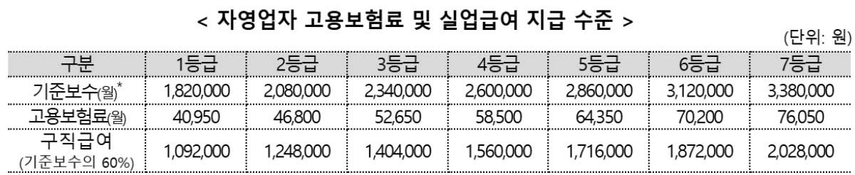 자영업자 고용보험료 및 실업급여 지급 수준. / 중소벤처기업부