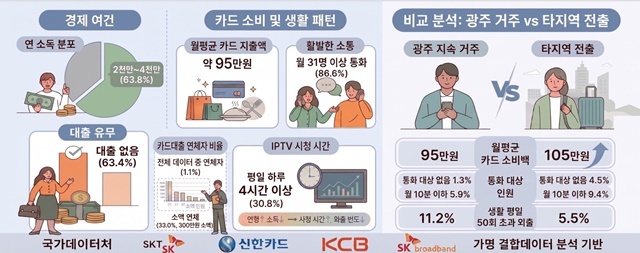 “광주 1인 가구 23만 2천 명, 4년 새 20% 급증”... 광주시, 민·관 데이터 결합 실태 분석 발표