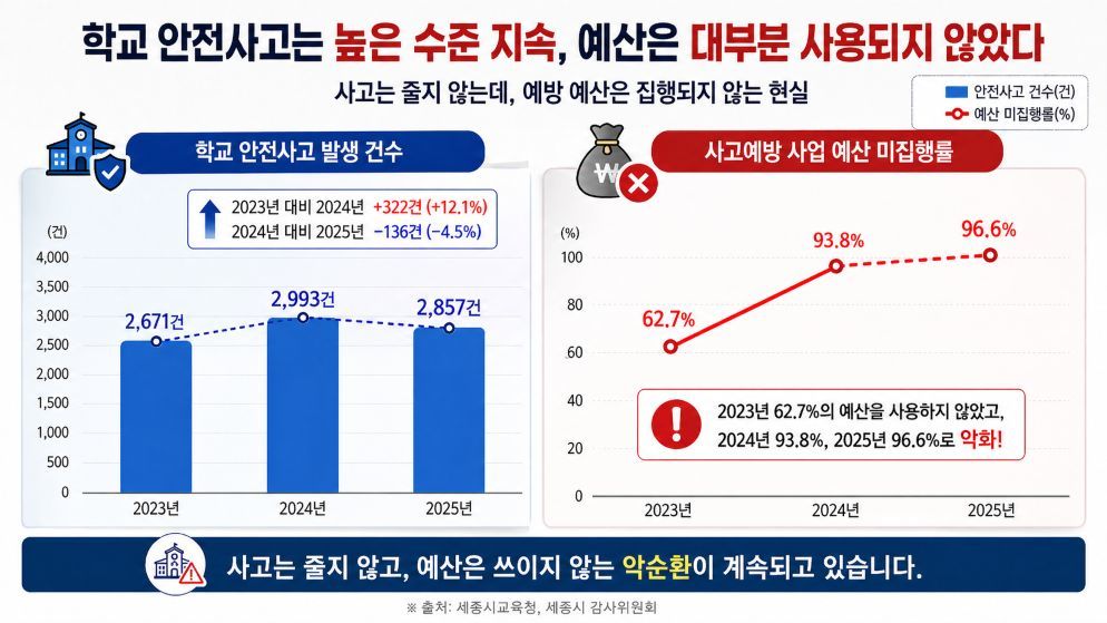 학교가 가장 위험한 공간이 돼선 안 된다…세종교육, 위기대응 체계부터 다시 세워야