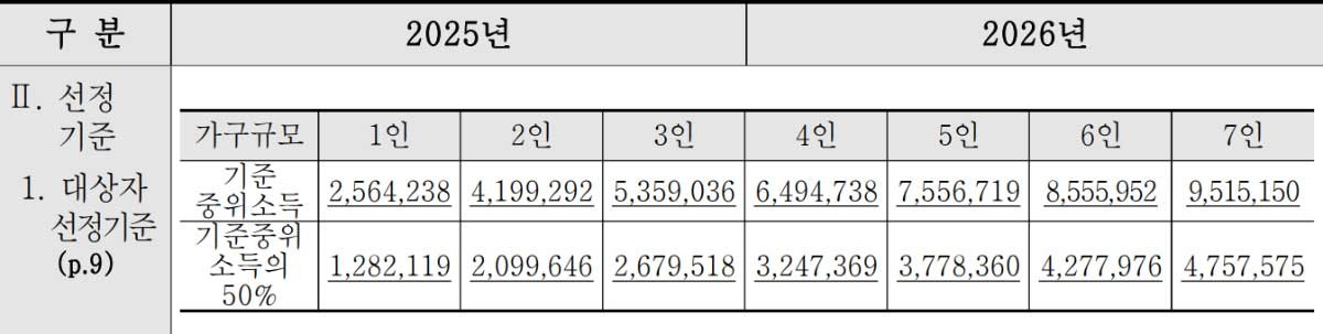 2026년 차상위계층 소득인정액. / 보건복지부