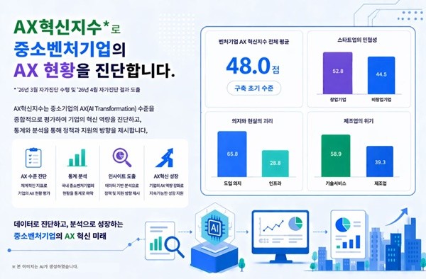 국내 벤처기업들이 인공지능 전환(AX)의 필요성에는 공감하고 있지만, 실제 현장에서는 실행 기반이 뒷받침되지 못하면서 ‘의지와 현실 간 괴리’가 뚜렷하게 나타나고 있다. AI 전환이 구호 수준에 머물러 있다는 평가도 나온다. / 포스터제공=기보
