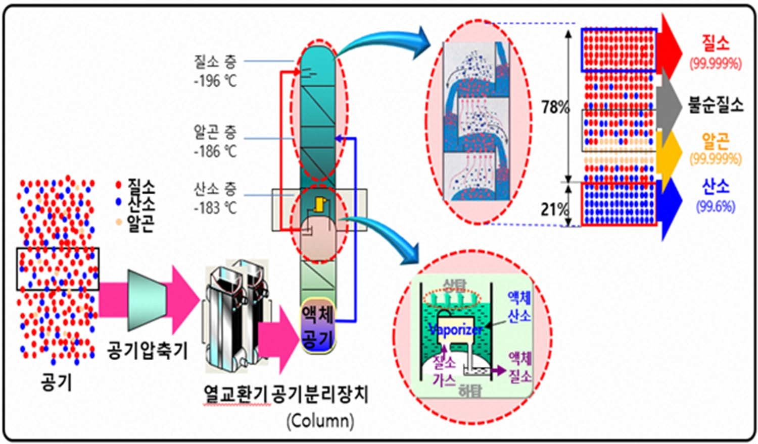 ASU 설비 체계도 / 포스코 제공