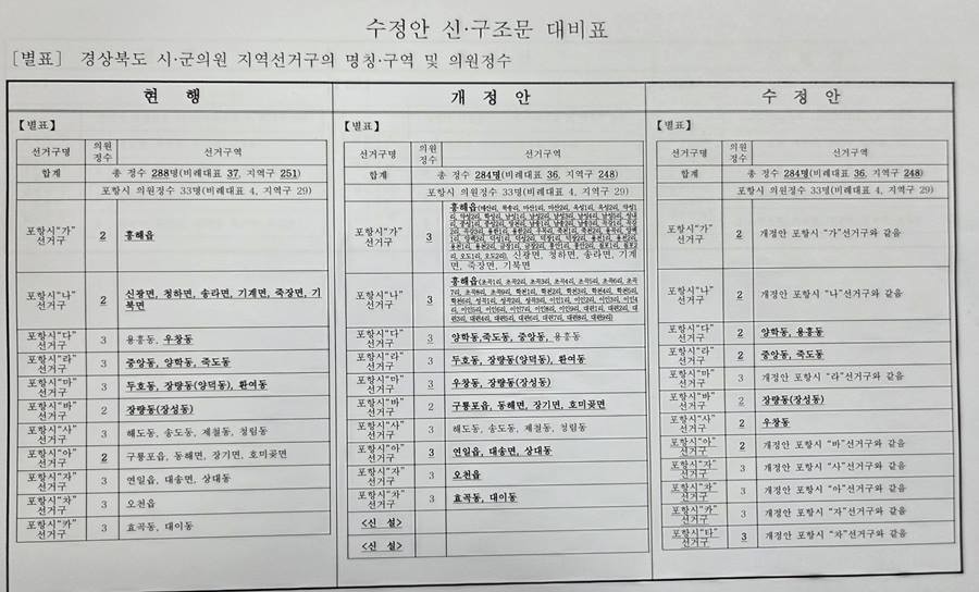 수정안 신.구조문 대비표/경북도의회