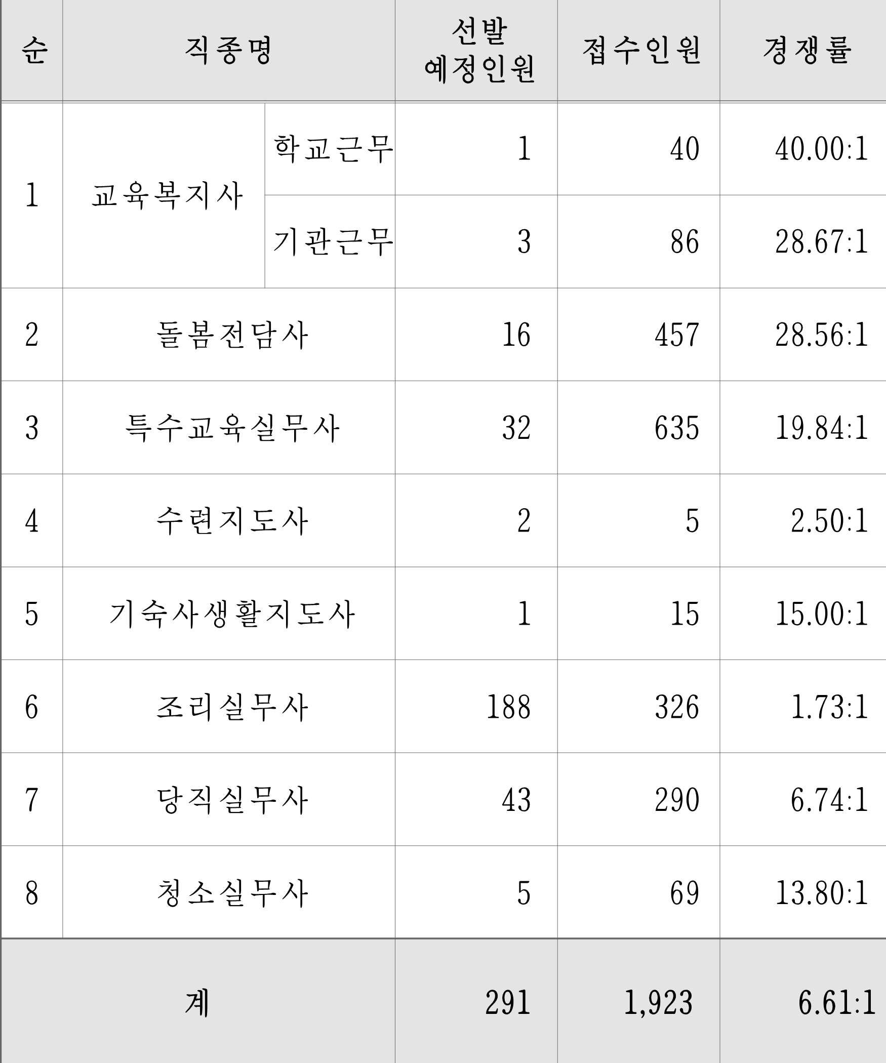 대전시교육청 교육공무직 채용 경쟁률 6.6대1…지난해보다 상승