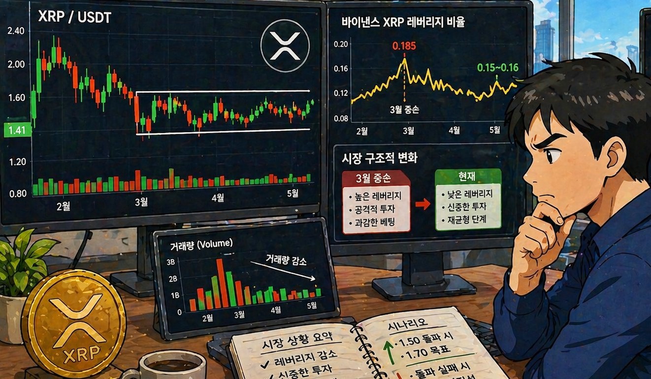 “암호화폐(코인) 리플, 3개월간 박스권에 갇혔지만 시장은 균형을 맞추고 있습니다”