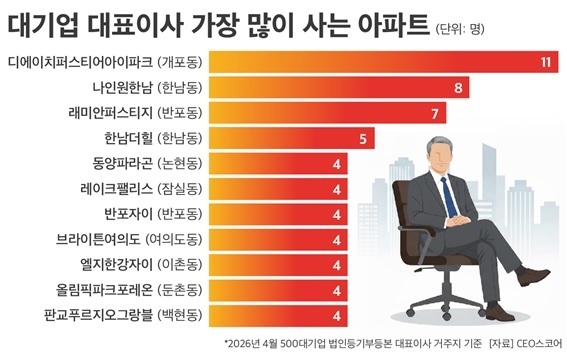 삼성·네이버 사장님 어디 사나 봤더니…CEO 11명 몰려든 '이 단지'