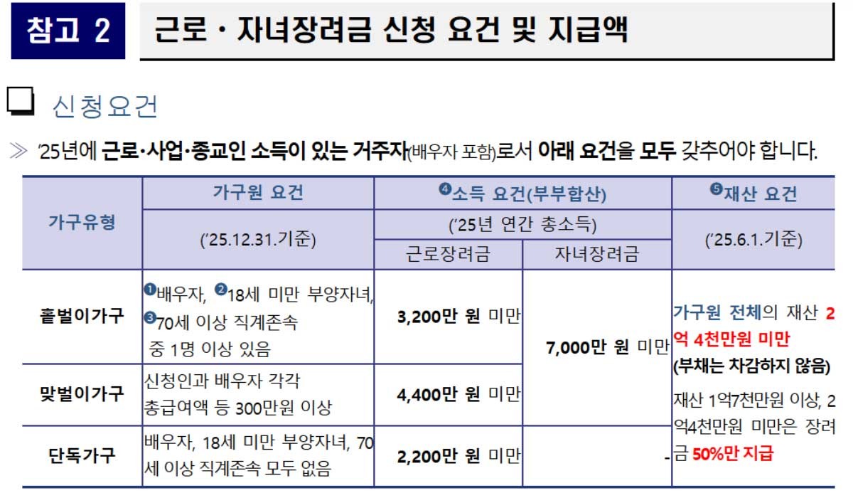 근로·자녀장려금 신청 요건 및 지급액. / 국세청