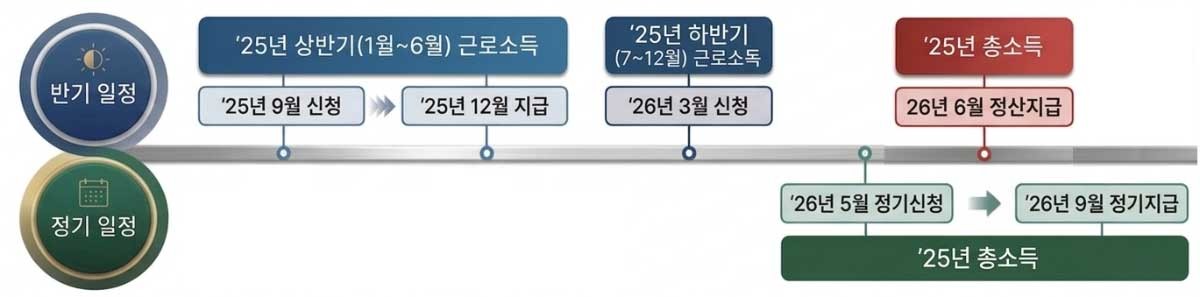 2026년 근로장려금 지급일. / 국세청