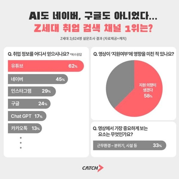 30일 진학사 캐치가 발표한 조사에 따르면 Z세대 취업 정보 검색 채널 1위에 '유튜브'가 이름 올렸다. / 캐치