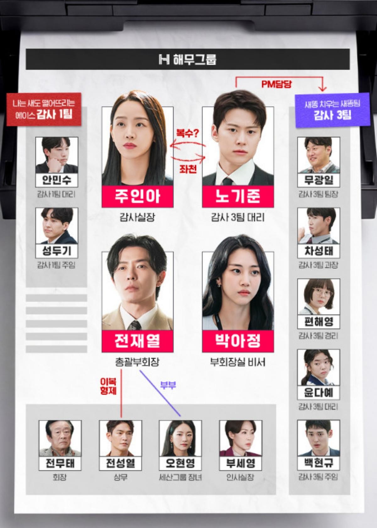 tvN 토일드라마 '은밀한 감사' 인물관계도. / tvN 제공