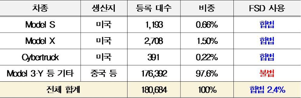 국내 테슬라 97.6%는 FSD 사용 불가…무단 활성화 85건, 단속은 ‘사후 대응’에 그쳐