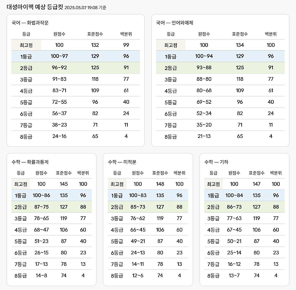 2026년 5월 고3 모의고사 대성마이맥 등급컷. / 위키트리